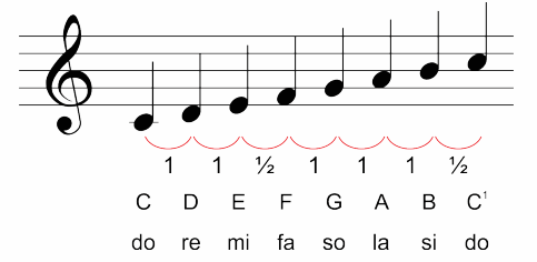 Tangga Nada Diatonis Mayor
