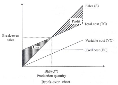 Break even chart