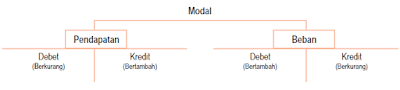 Pola pencatatan modal
