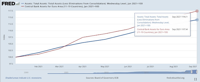 3. Fed, ECB balance sheet expansion - Jan 2021 - Sept 2021