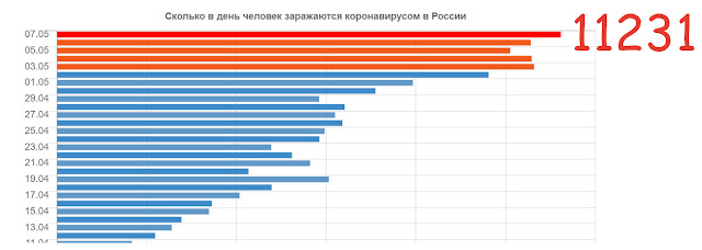 Сегодня 7 мая статистика по коронавирусу в России