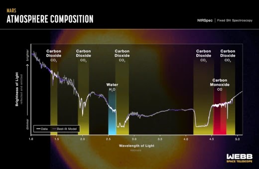 Primeiro espectro quase infravermelho do Telescópio Espacial James Webb de Marte
