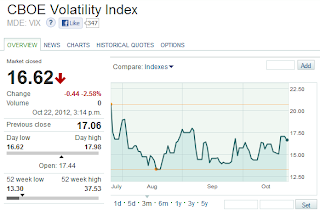 Marketwatch: CBOE VIX, 22 August 2012 through 22 October 2012