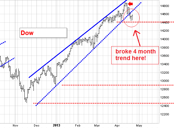 dow jones projections