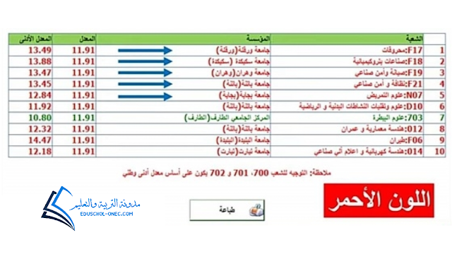 الآن نتائج التوجيه الجامعي 2023 orientation.esi.dz