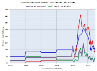 Fannie and Freddie Risk Layering by Year