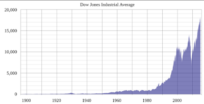 survivorship bias dow jones index