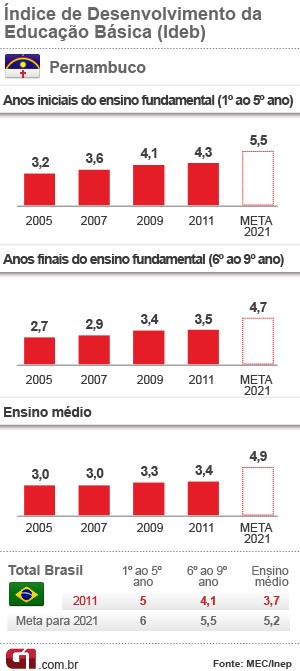 Pernambuco supera todas as metas do Ideb nos ensinos fundamental e médio