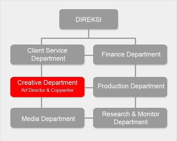 Gambaran Bram Fernandez: Struktur Organisasi Biro Iklan