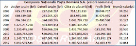 Evoluția indicatorilor de activitate între 2005-2012 în valori nominale