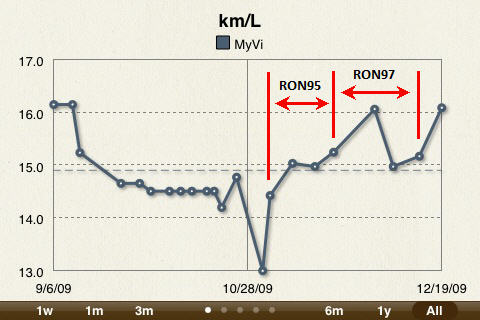 Minyak Ron 97 or 95 yang paling jimat?