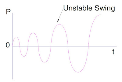 unstable-power-swing