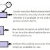 Process Synchronization and Semaphore