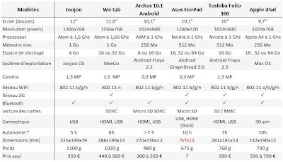 tablettes tactiles ebooks ecran 12 à 9 pouces tests comparatifs avis comparaison conseils gps critères points forts faibles meilleurs choisir