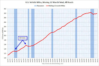 Vehicle Miles