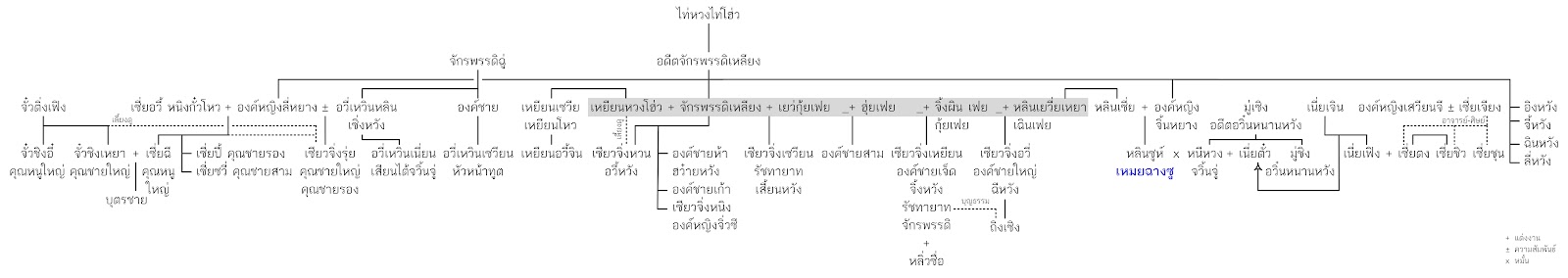 chart บุรุษบูรพา ทำเนียบหลางหยา