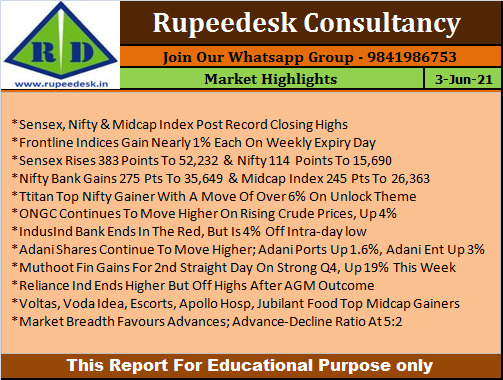 Market Highlights - 02.06.2021    Book Trial for 2 days - Whatsapp 9841986753 KEEP REFRESH FOR NEXT UPDATE   Market Highlights - Rupeedesk Report Market Highlights Market Highlights - Rupeedesk Report  Whatsapp Number : 91-9094047040 / 91-9841986753                   Book Trial for 2 days - Whatsapp 9841986753 Currency USDINR Tips  Commodity CRUDEOIL Tips   Index Nifty and Stock Options Tips  Register for 2 days Trial  - Whatsapp - 9841986753