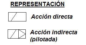 válvula solenoide directa indirecta