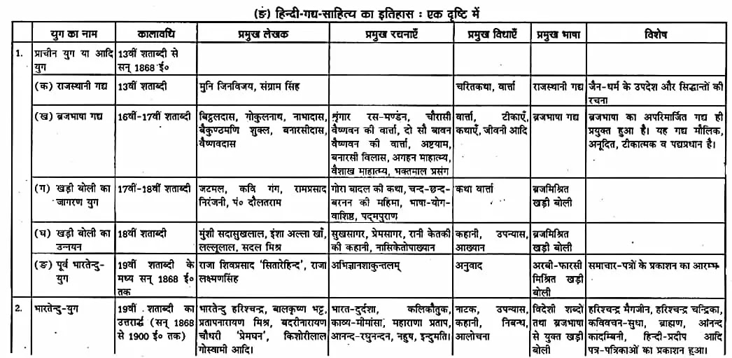 यूपी बोर्ड एनसीईआरटी समाधान "कक्षा 11 सामान्य हिंदी" गद्य-साहित्य विकास हिन्दी गद्य के विकास की परीक्षोपयोगी प्रमुख बातें  हिंदी में