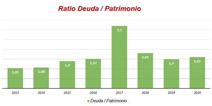 Deuda (NASDAQ:DISCA)