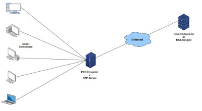 Do you know about NTP and How to Configure NTP in the network?