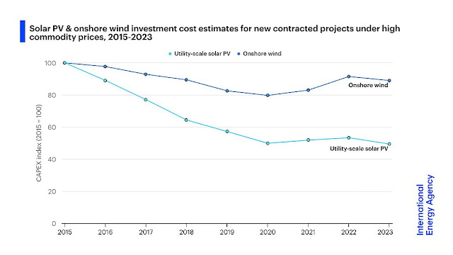 Solar PV 2023 costs: International Energy Agency, CC BY 4.0 <https://creativecommons.org/licenses/by/4.0>, via Wikimedia Commons