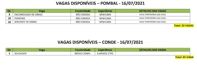 Sine Paraíba disponibiliza 413 oportunidades de emprego em sete municípios