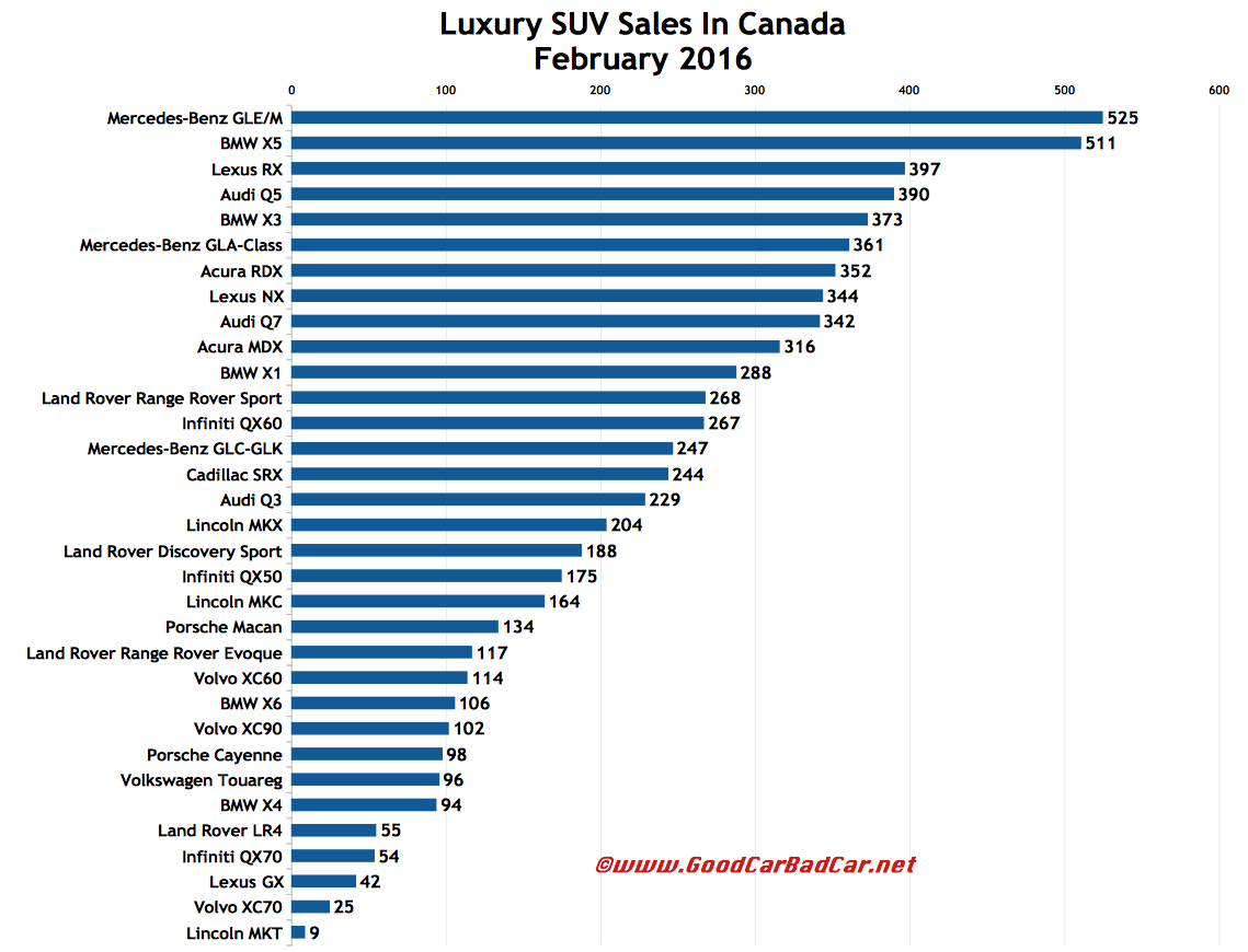 Canada%2Bluxury%2BSUV%2Bsales%2Bchart%2BFebruary%2B2016