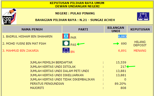 pru 14 official result