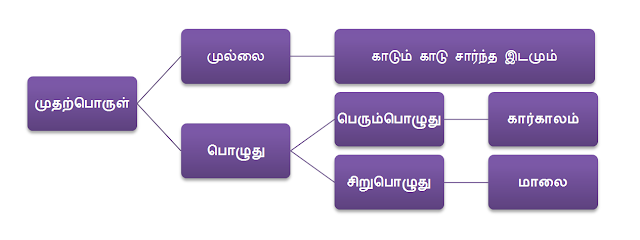 முல்லை அகத்திணைக்குரிய முதற்பொருள்