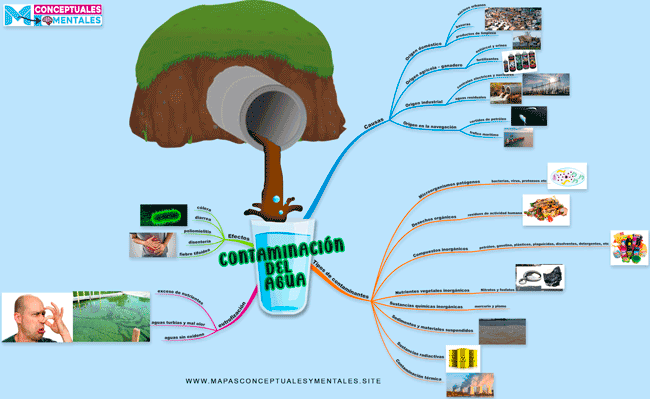 Mapa mental de la contaminación del agua, causas y consecuencias