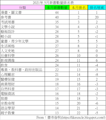 資料來源：博客來網路書店2021年5月各分類排行榜