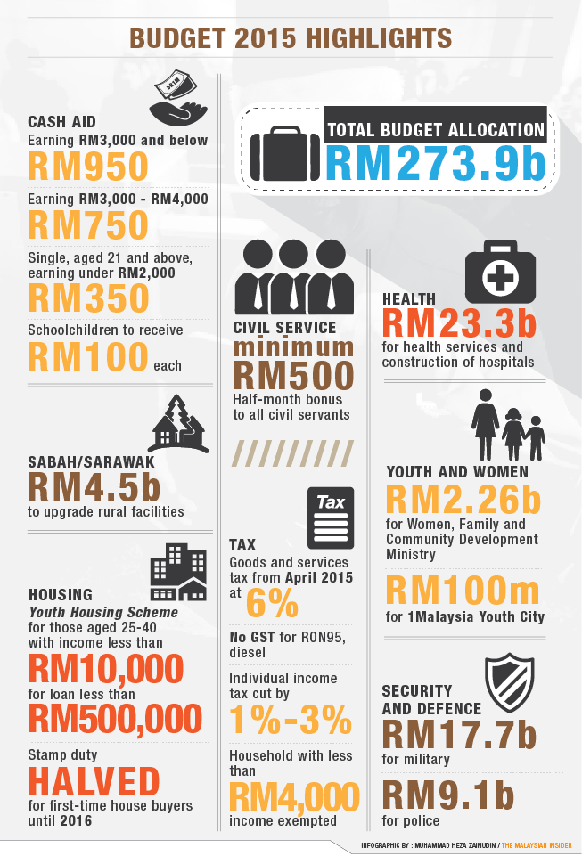 finance act 2015 malaysia