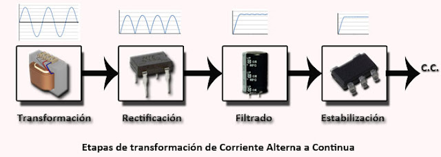 Resultado de imagen para TRANSFORMACION DE LA fuente de alimentacion