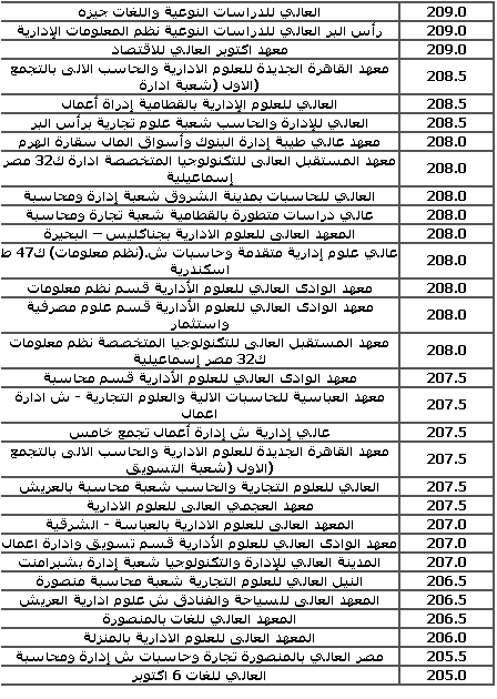 الحدود الدنيا للقبول بالكليات والمعاهد للثانويه العامه (ادبى) 2016 من تنسيق المرحلة الثالثه