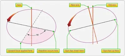 Helicopter aerodynamics