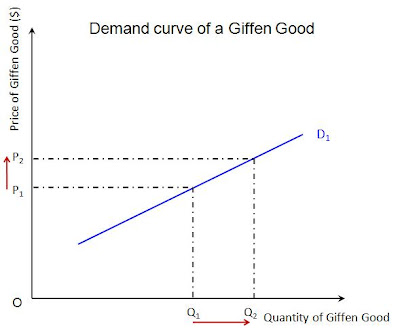 Exceptions to the law of demand