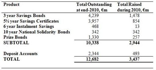 State Savings Schemes 2010