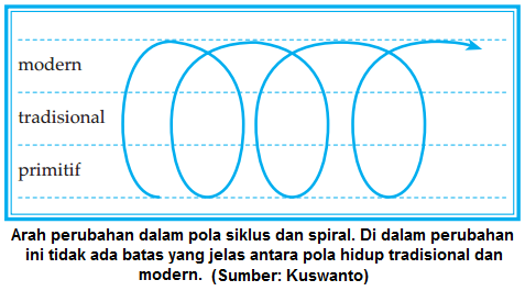 Contoh Evolusi Masyarakat - Contoh Oliv