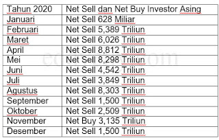 Net Buy dan Net Sell Tahun 2020