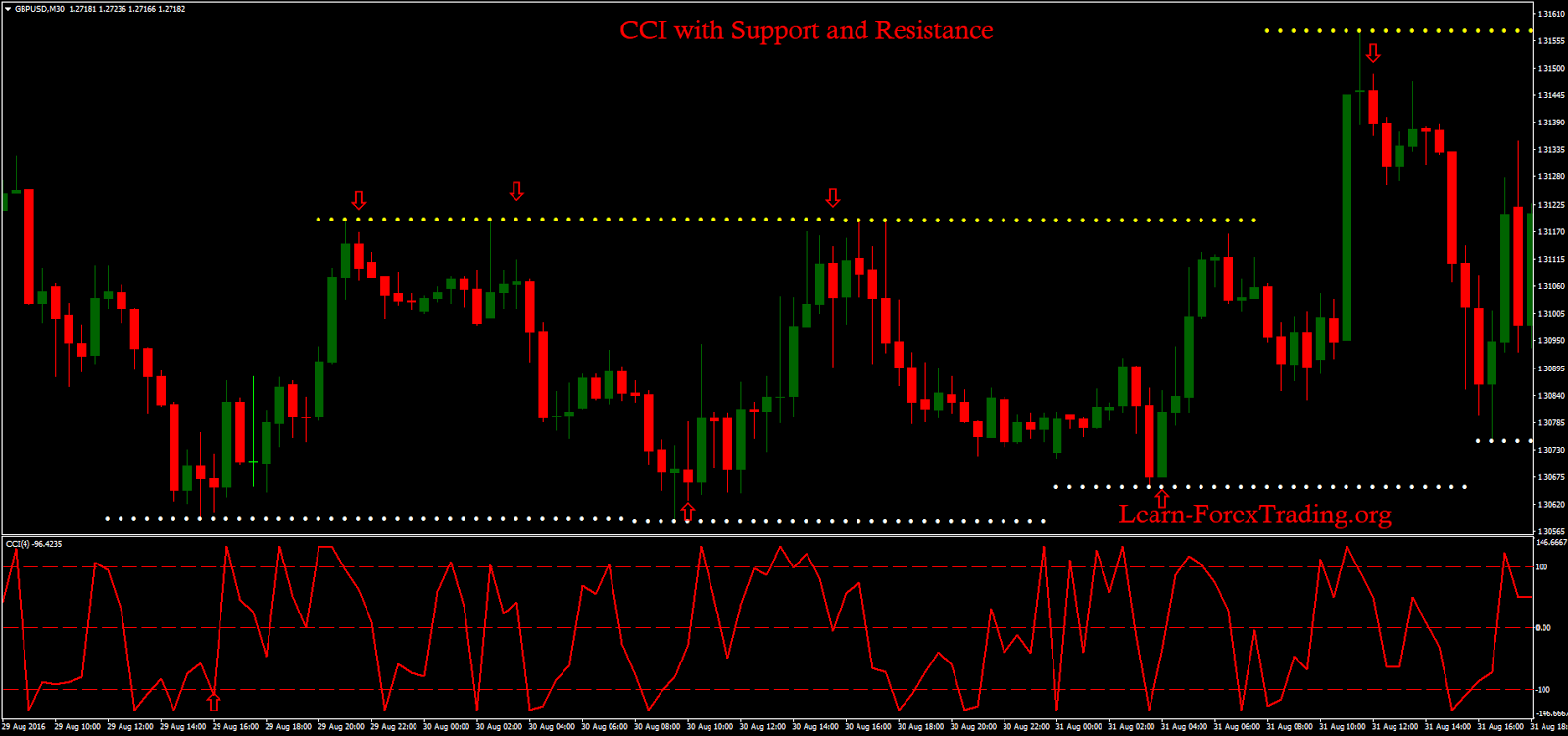 Cci With Support And Resistance Forex System Learn Forex Trading Cci With Support And Resistance Forex System Learn Forex Trading