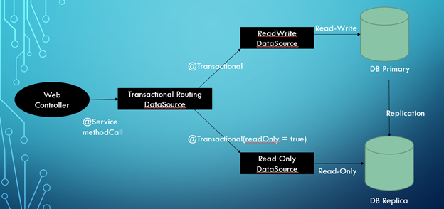 Spring @Transactional Example - How to Manage Transaction using Spring Framework?