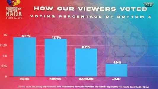 BBNaija Housemate Maria, JMK, Sammie