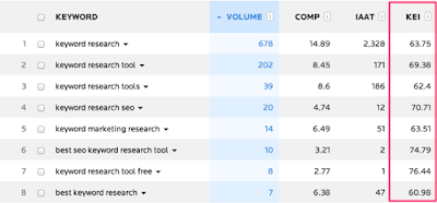 Keyword Effectiveness Index