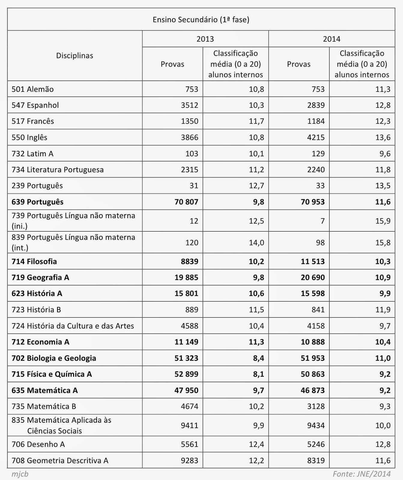 Cidade Lusa: Os resultados dos exames nacionais 2014