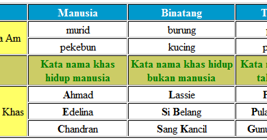 Laman Bahasa Melayu: KATA NAMA