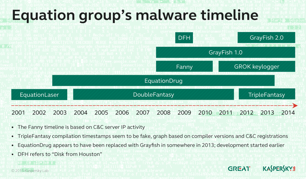 Equator Group Timeline