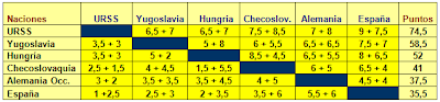 Clasificación de la II Copa de Europa de Ajedrez jugada en 1961 en Oberhausen