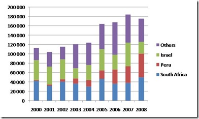 avocado 2000-2008