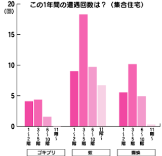 1年間集合住宅で虫に遭遇した階別回数 (オウチーノ総研より)